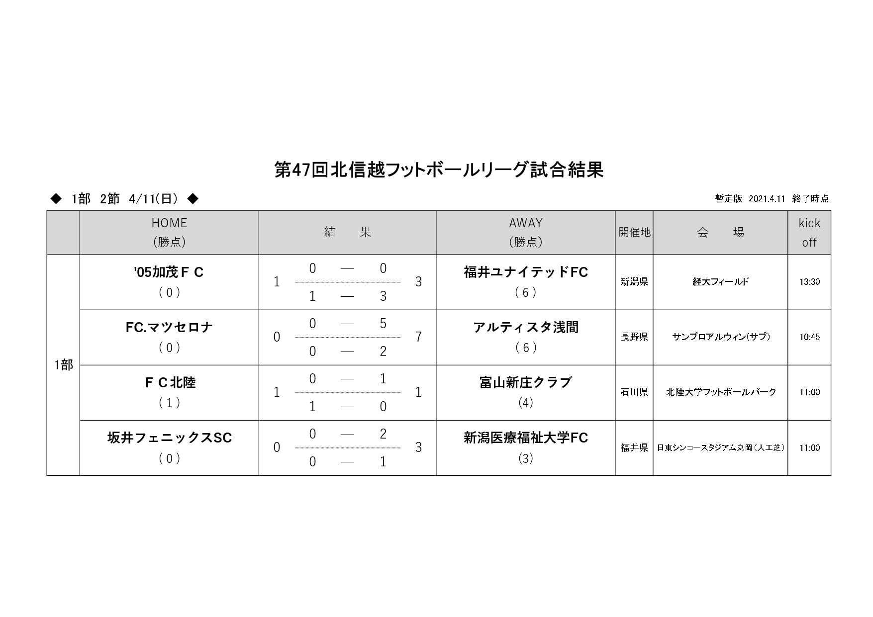 北信越フットボールリーグ 北信越フットボールリーグ